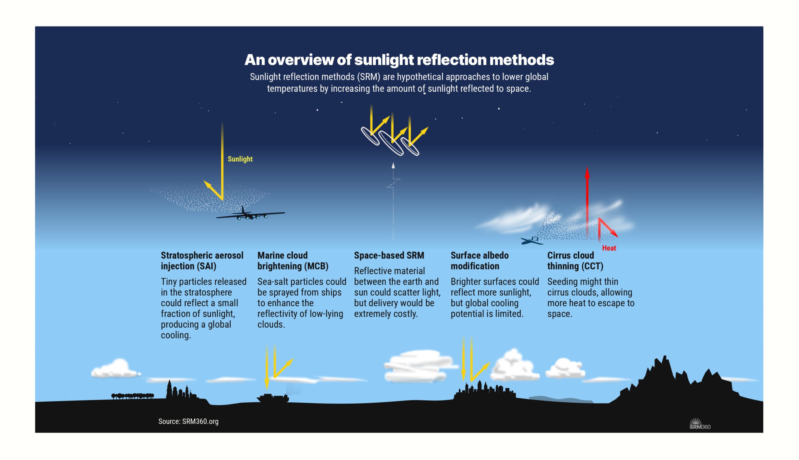 Ein Überblick über Methoden zur Reflexion von Sonnenlicht