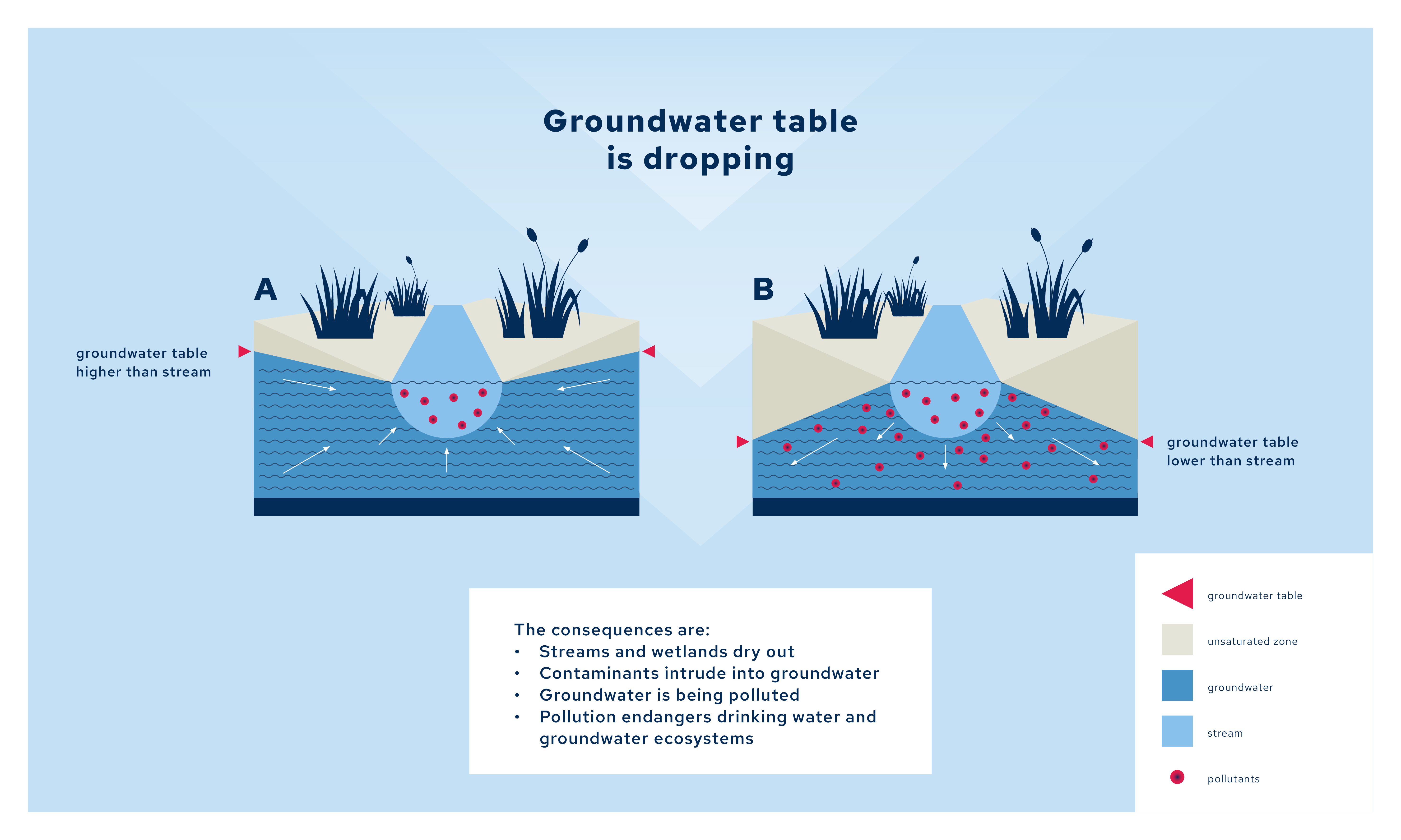 graphic groundwater table is droping